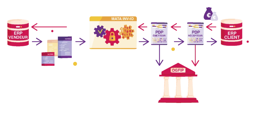 Illustration avant/après montrant l’intégration de Mata Inv-IO dans un système comptable pour automatiser la conformité à la facturation électronique.